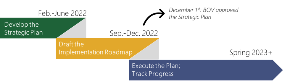 3 phased high level timeline. first phase is developing the plan from february to june 2022, then drafting the implementation roadmap from september to december 2022. An arrow points from this second phase to a note that the BOV approved the plan in december 2022. the third phase says executing the plan and tracking progress, which is from spring 2023 onward. 